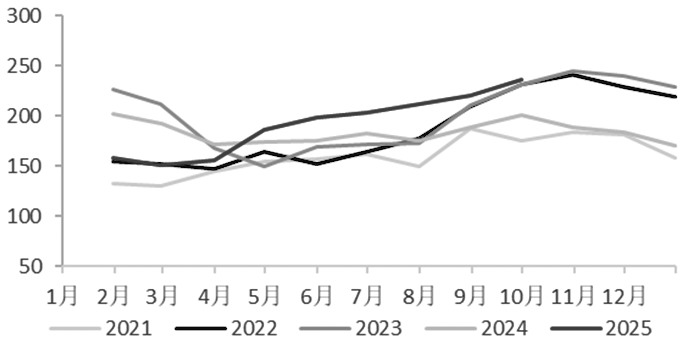 棕榈油 承压运行(图3)