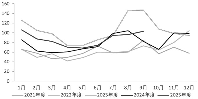 棕榈油 承压运行(图4)