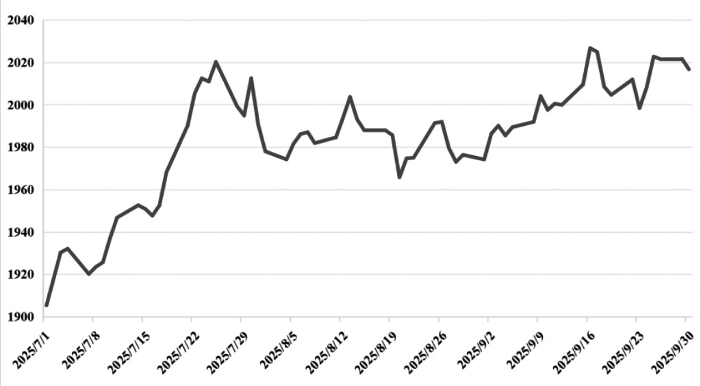 三季度中证商品期货指数运行平稳(图1)