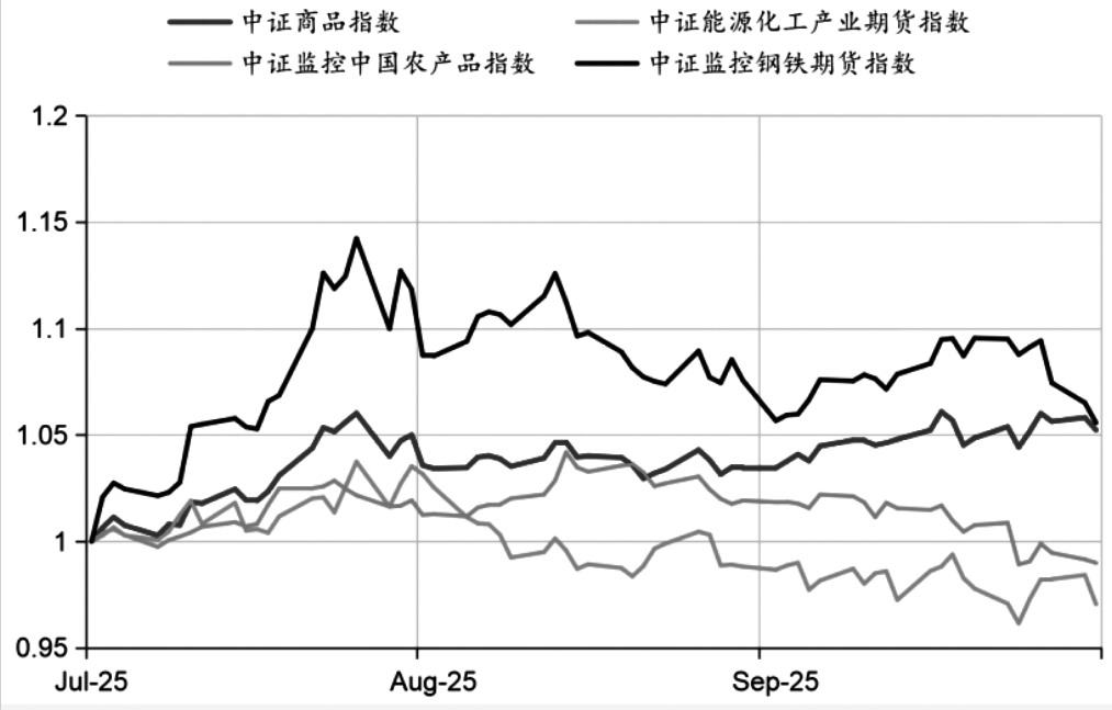三季度中证商品期货指数运行平稳(图2)