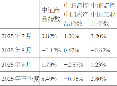 三季度中证商品期货指数运行平稳(图3)
