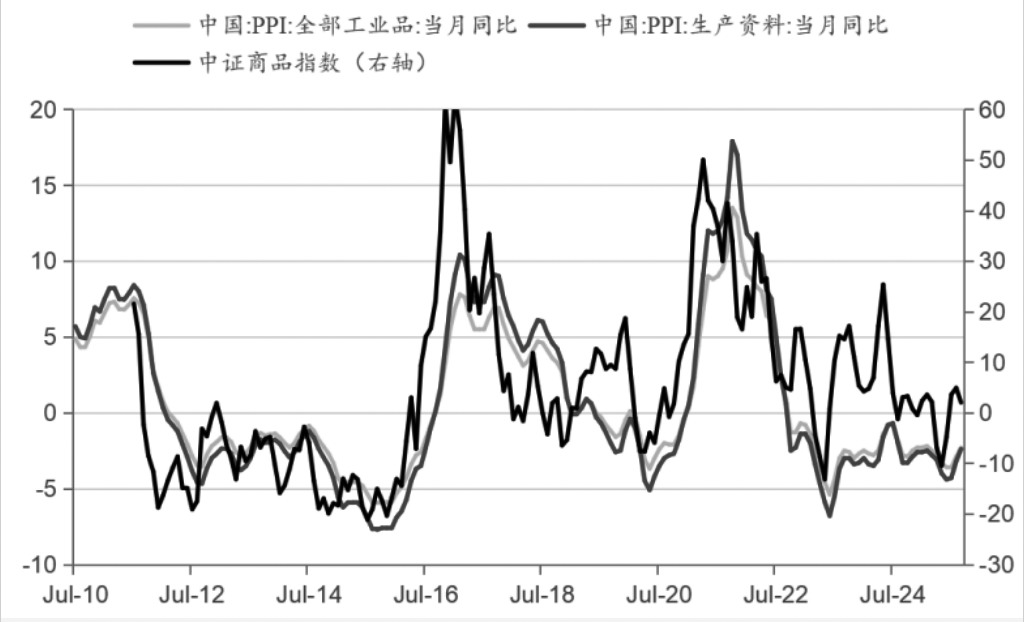 三季度中证商品期货指数运行平稳(图4)