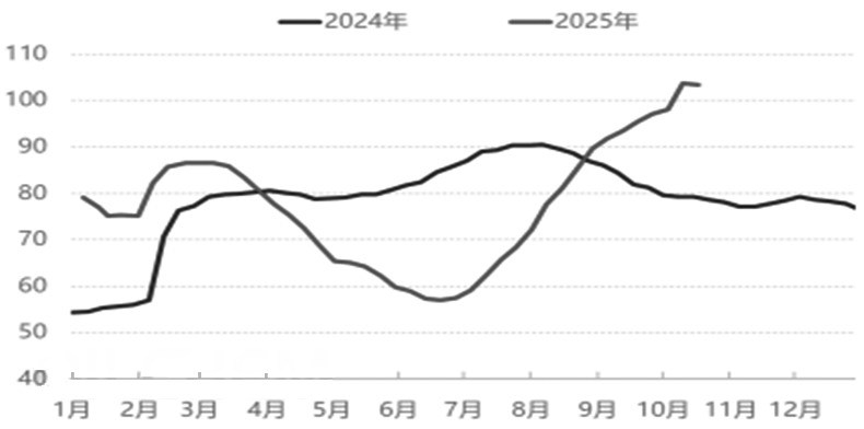 PVC 短期偏弱运行(图1)