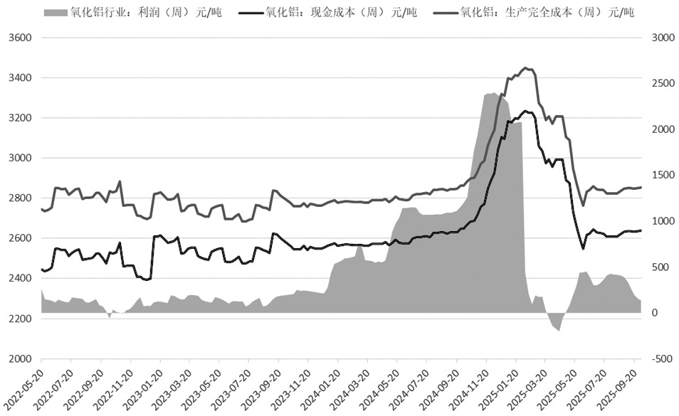 氧化铝 短期价格仍承压(图2)
