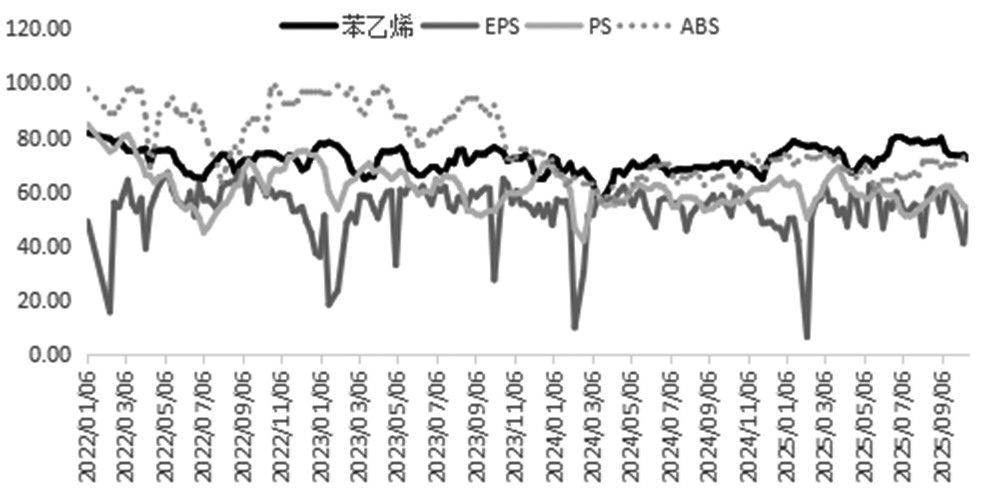 苯乙烯 将进入磨底阶段(图1)