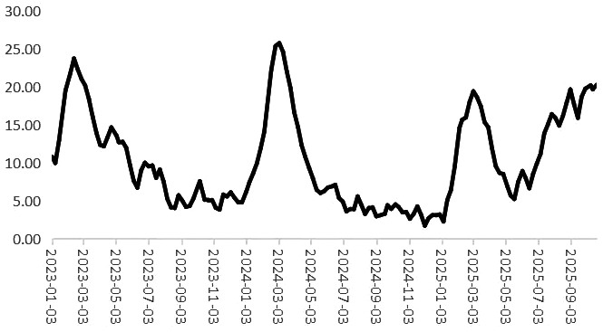 苯乙烯 将进入磨底阶段(图2)