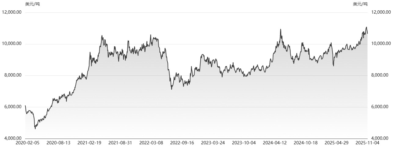 铜市 维持短空长多思路(图1)
