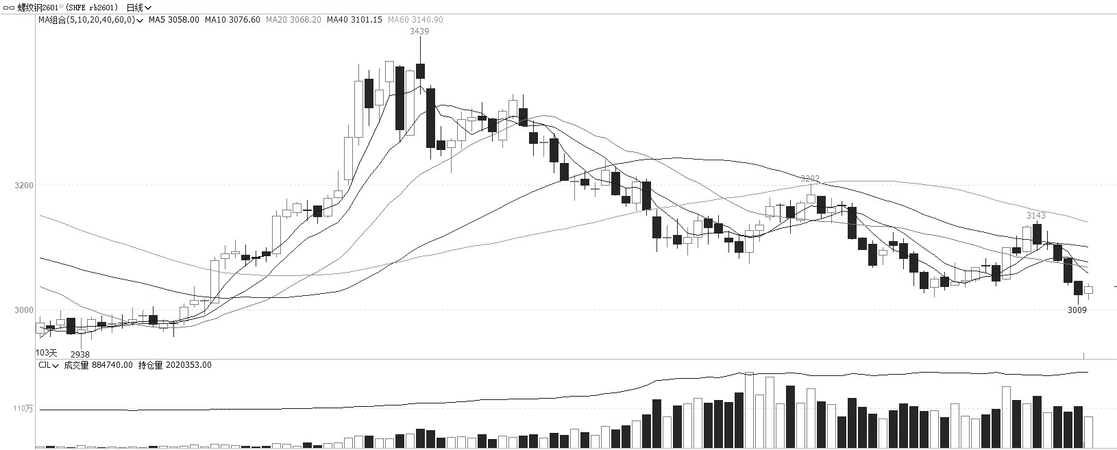 沪钢 后市有望反弹(图1) 沪钢 后市有望反弹(图1)