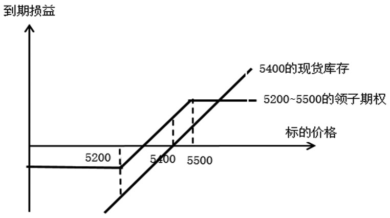 领子期权在白糖企业中的应用(图3)