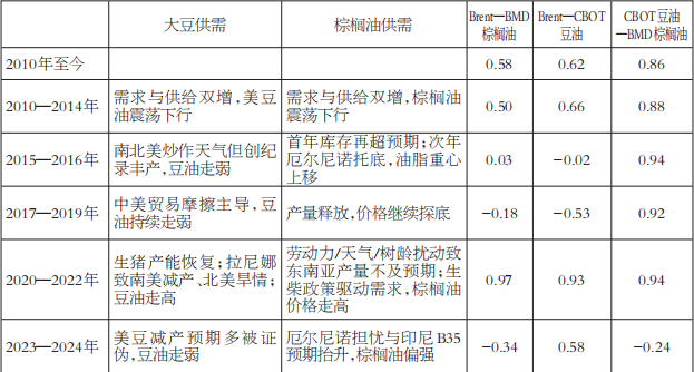 原油价格如何影响植物油的价格(图4)