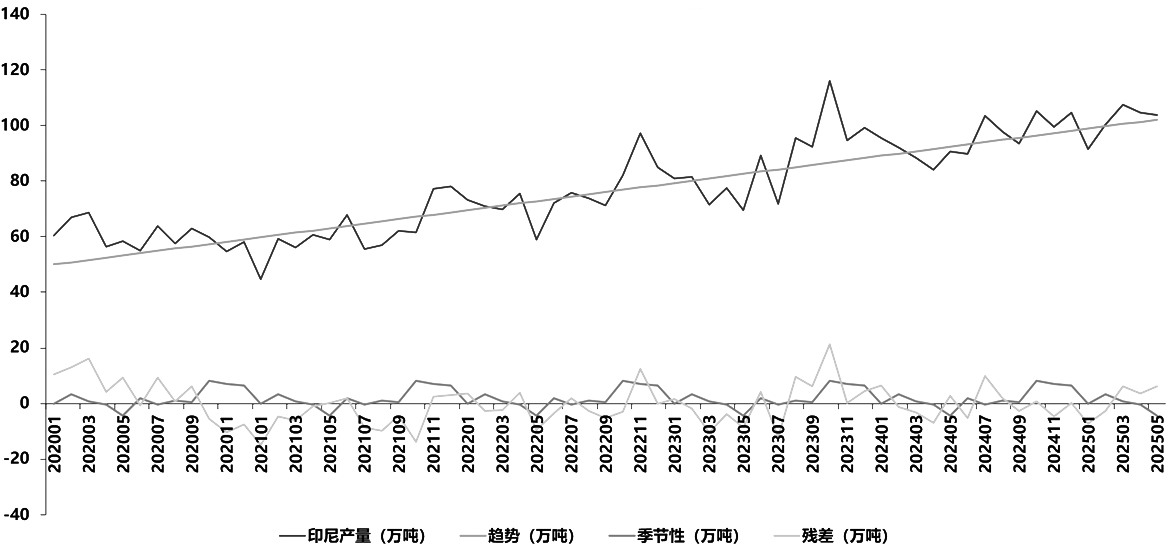 原油价格如何影响植物油的价格(图6)