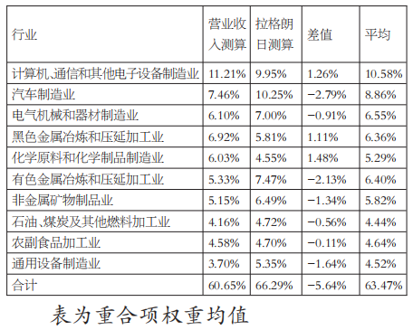 狭义PPI环比、同比预测体系的构建(图3)