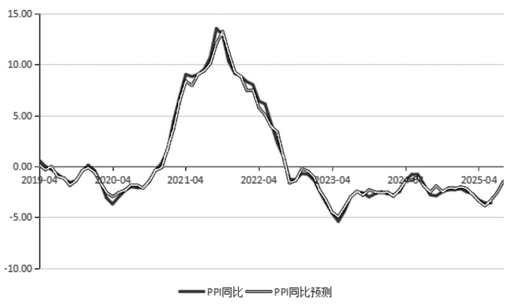 狭义PPI环比、同比预测体系的构建(图14)