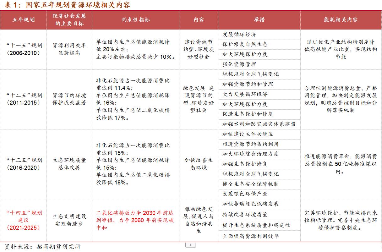 碳排放研究报告——能耗任务异常艰巨(图1)