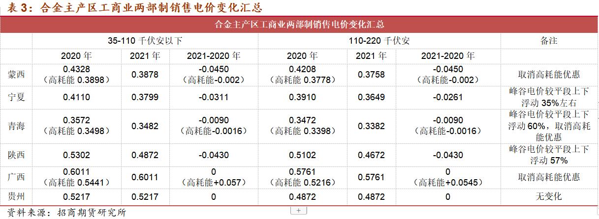 碳排放研究报告——能耗任务异常艰巨(图3)
