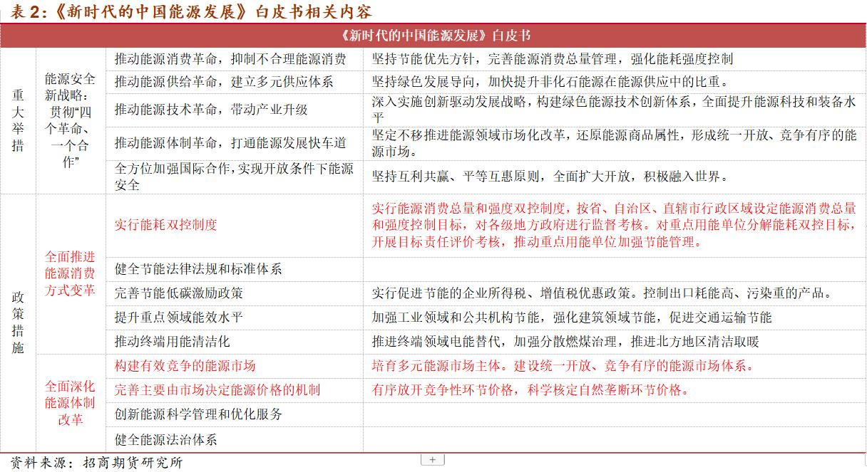 碳排放研究报告——能耗任务异常艰巨(图2)