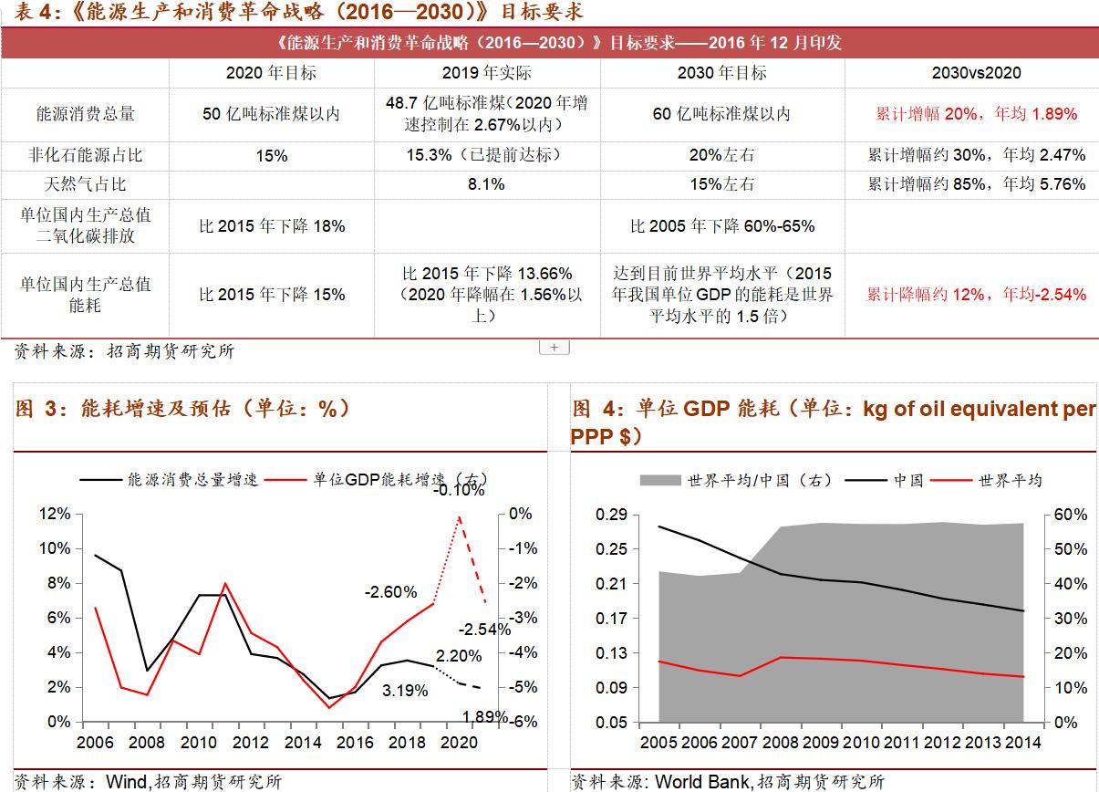 碳排放研究报告——能耗任务异常艰巨(图5)