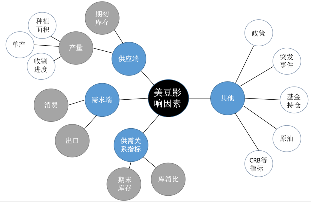 美豆价格影响因素分析(图1)