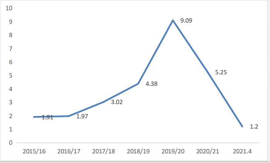美豆价格影响因素分析(图4)