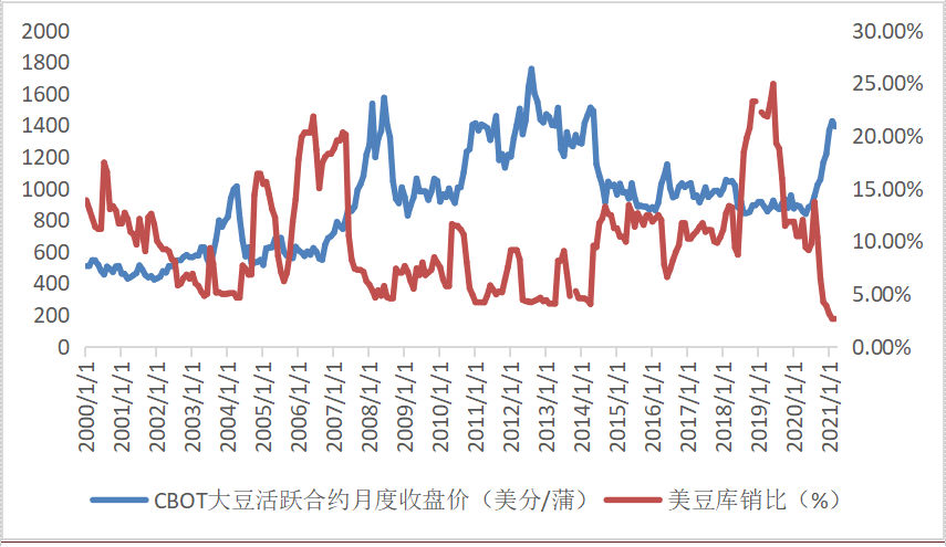 美豆价格影响因素分析(图5)