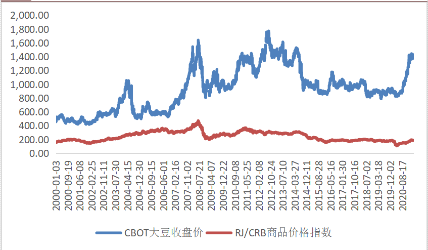 美豆价格影响因素分析(图7)
