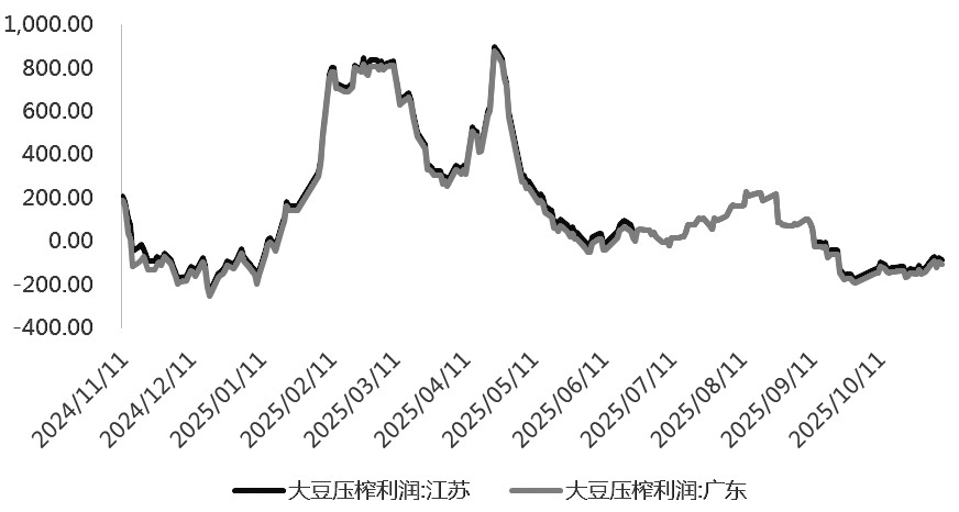 豆油 远期供需结构有望收紧(图1)