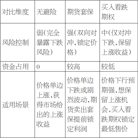 期权工具助力鸡蛋企业管理价格风险(图3)