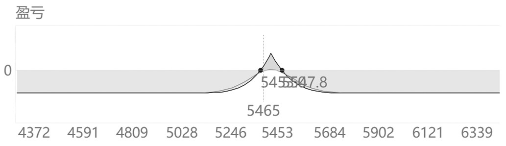 利用系列期权合约构建跨期套利策略(图2) 利用系列期权合约构建跨期套利策略(图2)