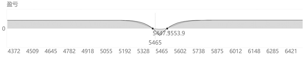 利用系列期权合约构建跨期套利策略(图3) 利用系列期权合约构建跨期套利策略(图3)