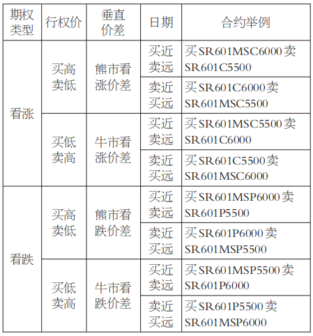 利用系列期权合约构建跨期套利策略(图5) 利用系列期权合约构建跨期套利策略(图5)