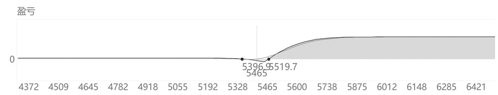 利用系列期权合约构建跨期套利策略(图6) 利用系列期权合约构建跨期套利策略(图6)