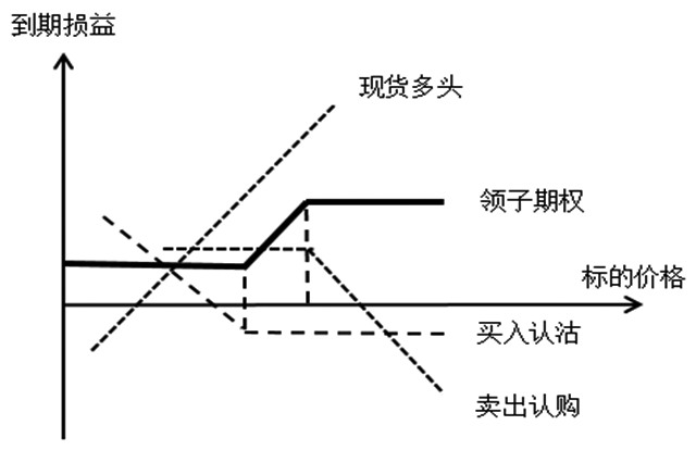 领子期权在白糖企业中的应用(图1)