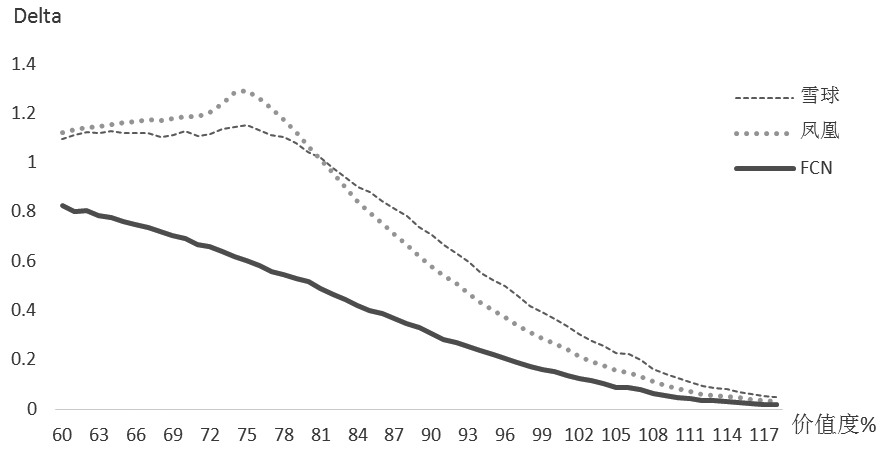低利率环境下期权结构的选择(图2) 低利率环境下期权结构的选择(图2)