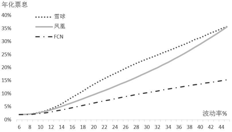 低利率环境下期权结构的选择(图3) 低利率环境下期权结构的选择(图3)