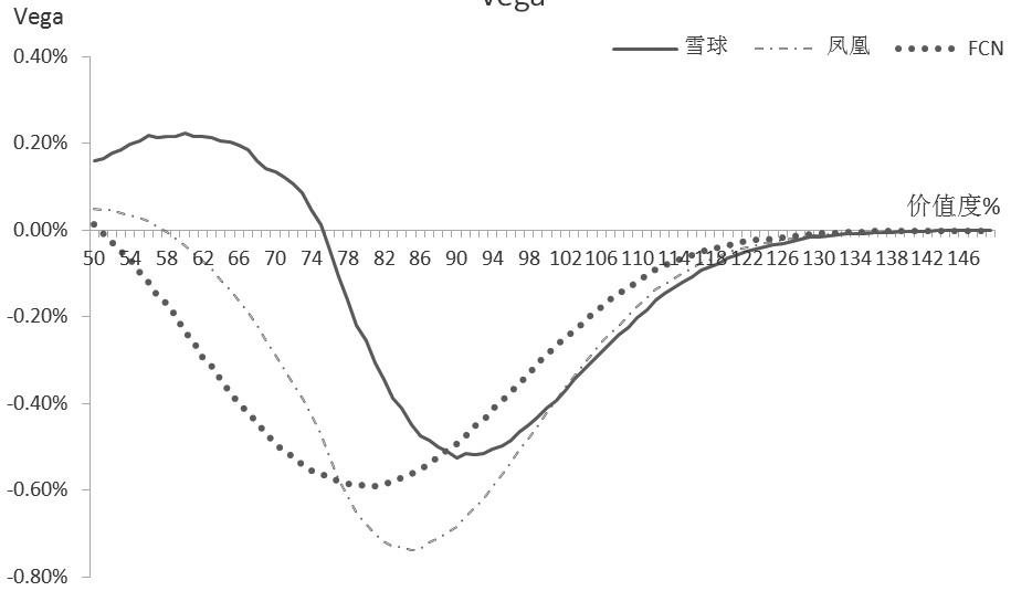 低利率环境下期权结构的选择(图4) 低利率环境下期权结构的选择(图4)