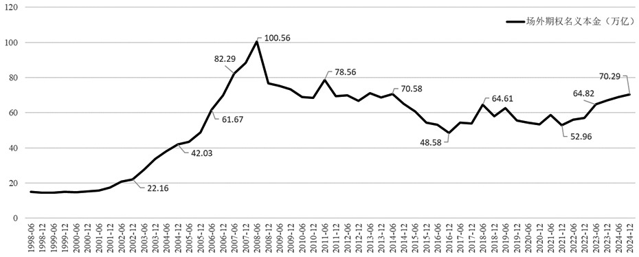 全球场外期权市场发展现状分析(图2)