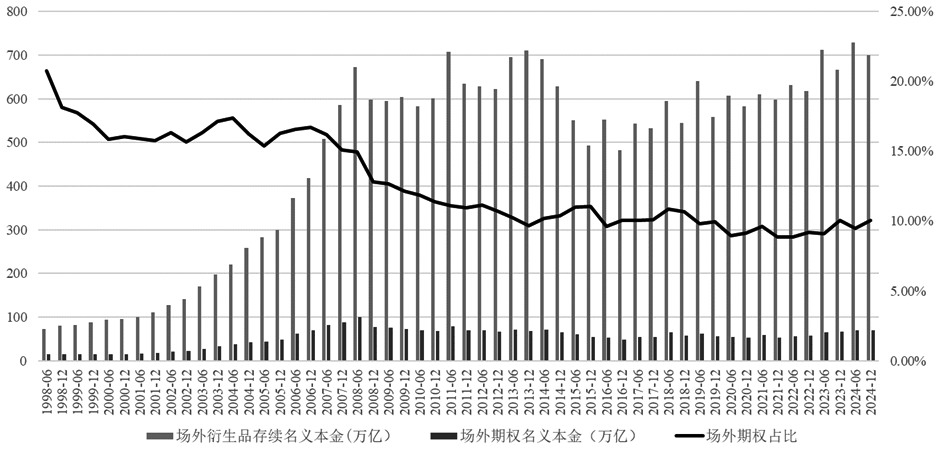 全球场外期权市场发展现状分析(图1)
