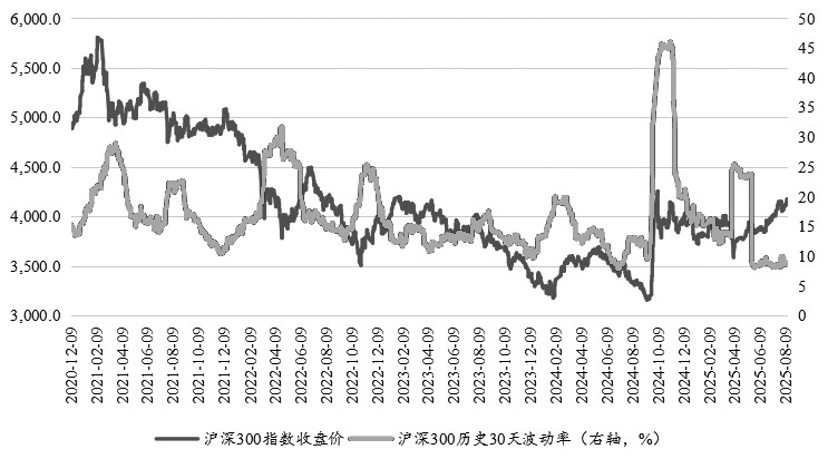 慢牛低波行情下 股指期权策略的应用与实践(图2)