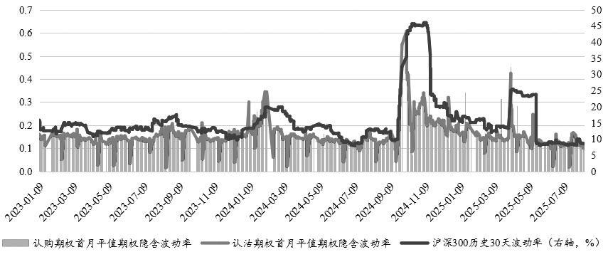 慢牛低波行情下 股指期权策略的应用与实践(图1)