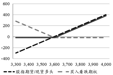 慢牛低波行情下 股指期权策略的应用与实践(图3)