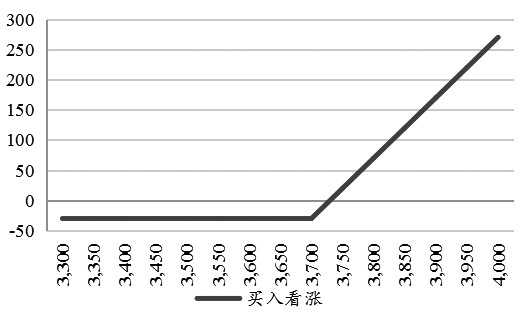 慢牛低波行情下 股指期权策略的应用与实践(图4)