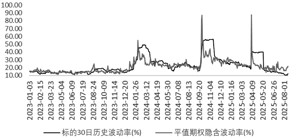 牛市看涨期权价差策略构建正当时(图3)