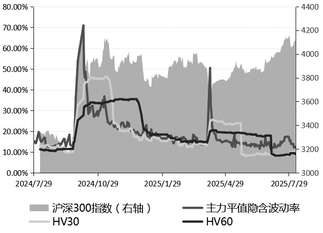 继续以备兑增收为主(图1)