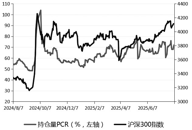 继续以备兑增收为主(图2)