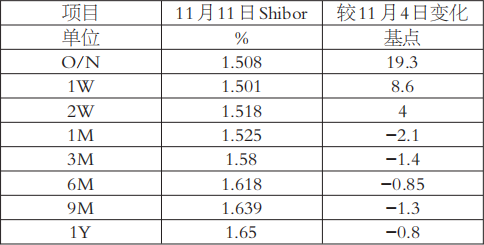 近来资金利率短涨长跌(图1)