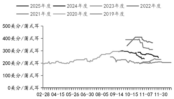 豆粕 下方支撑较强(图2) 豆粕 下方支撑较强(图2)
