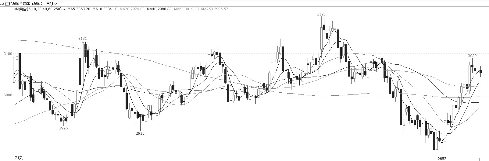 豆粕 下方支撑较强(图3) 豆粕 下方支撑较强(图3)