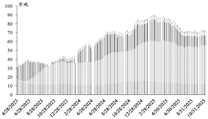 工业硅 库存未见明显去化(图3) 工业硅 库存未见明显去化(图3)