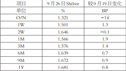 利率有望回落(图1) 利率有望回落(图1)