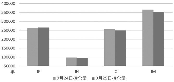 IM和IC持仓量继续下降(图1)